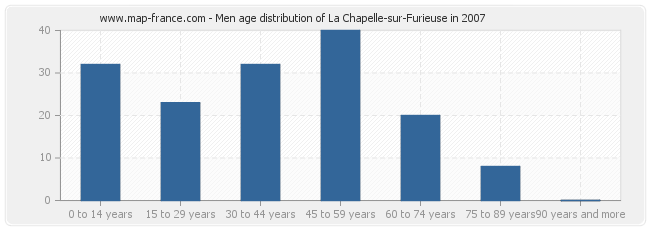 Men age distribution of La Chapelle-sur-Furieuse in 2007